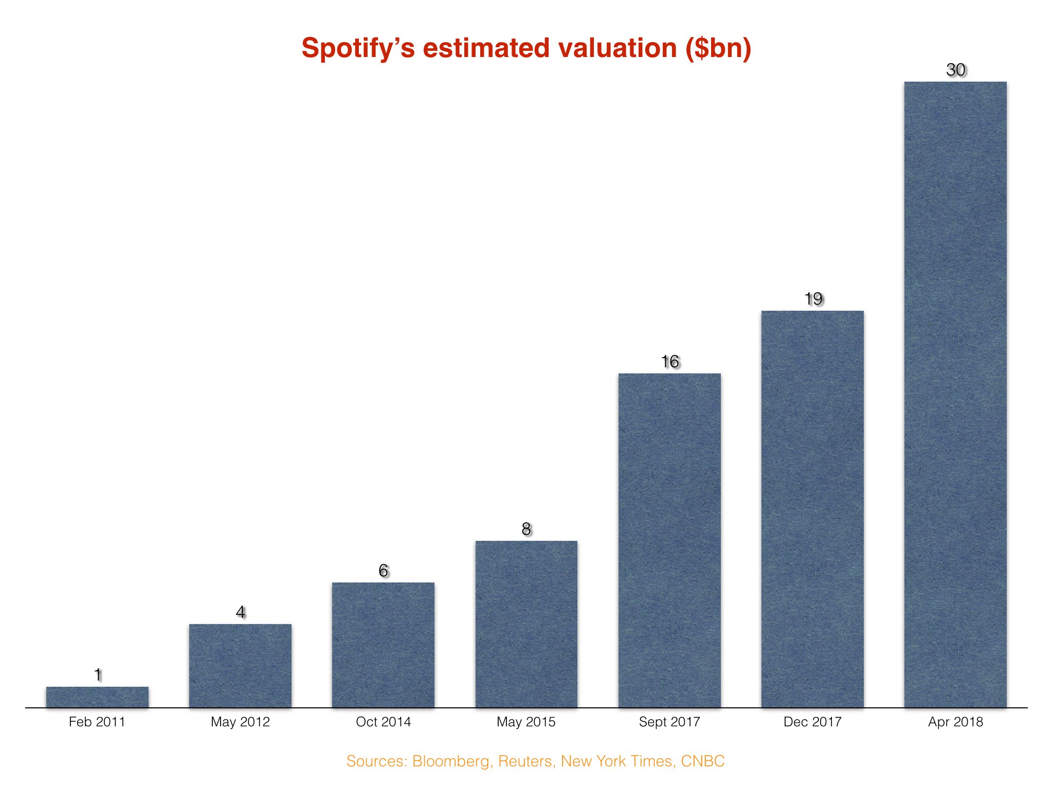 Spotify vrijednost
