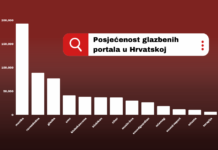 posjećenost glazebnih portala infografika
